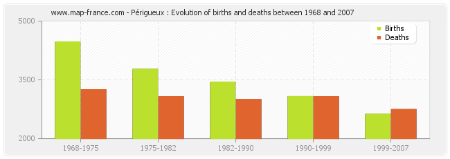 Périgueux : Evolution of births and deaths between 1968 and 2007