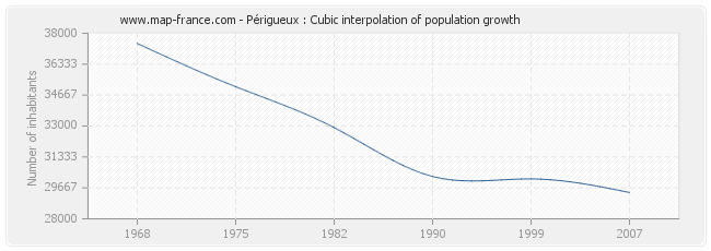 Périgueux : Cubic interpolation of population growth