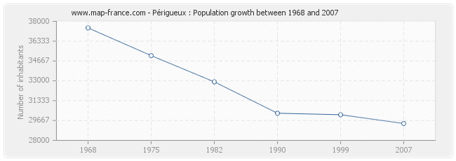 Population Périgueux