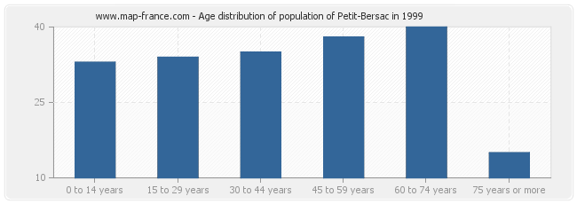 Age distribution of population of Petit-Bersac in 1999