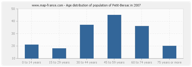 Age distribution of population of Petit-Bersac in 2007