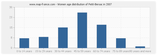 Women age distribution of Petit-Bersac in 2007