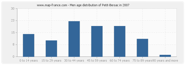 Men age distribution of Petit-Bersac in 2007
