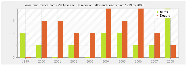 Petit-Bersac : Number of births and deaths from 1999 to 2008