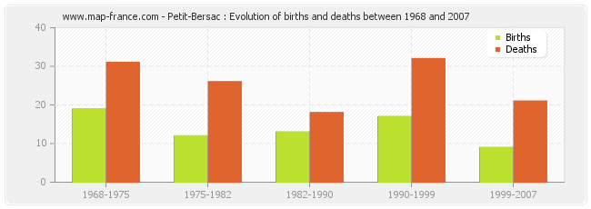 Petit-Bersac : Evolution of births and deaths between 1968 and 2007