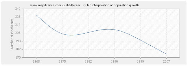 Petit-Bersac : Cubic interpolation of population growth