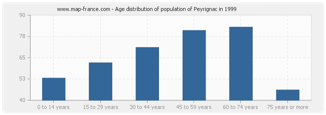 Age distribution of population of Peyrignac in 1999
