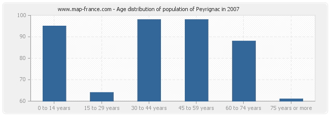 Age distribution of population of Peyrignac in 2007
