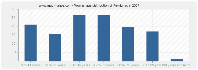 Women age distribution of Peyrignac in 2007