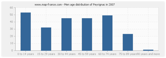 Men age distribution of Peyrignac in 2007