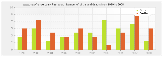 Peyrignac : Number of births and deaths from 1999 to 2008