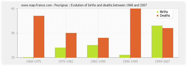 Peyrignac : Evolution of births and deaths between 1968 and 2007