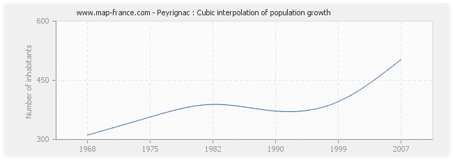 Peyrignac : Cubic interpolation of population growth