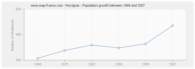 Population Peyrignac