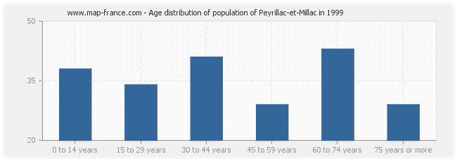 Age distribution of population of Peyrillac-et-Millac in 1999