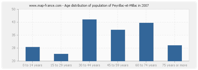 Age distribution of population of Peyrillac-et-Millac in 2007