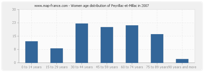 Women age distribution of Peyrillac-et-Millac in 2007