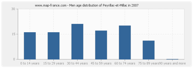 Men age distribution of Peyrillac-et-Millac in 2007