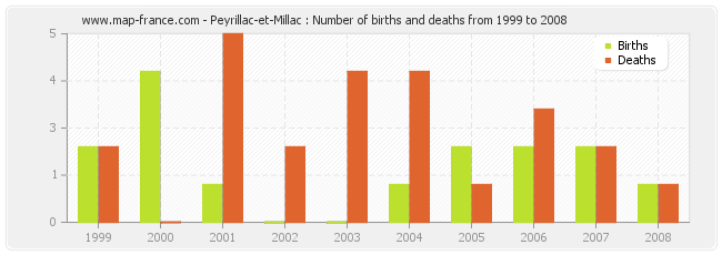 Peyrillac-et-Millac : Number of births and deaths from 1999 to 2008