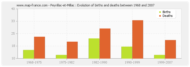 Peyrillac-et-Millac : Evolution of births and deaths between 1968 and 2007