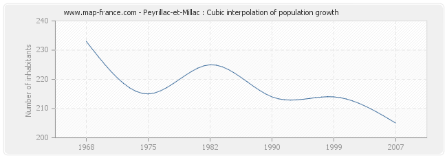 Peyrillac-et-Millac : Cubic interpolation of population growth