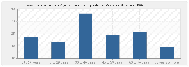 Age distribution of population of Peyzac-le-Moustier in 1999