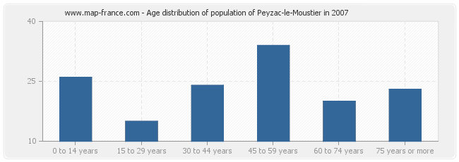 Age distribution of population of Peyzac-le-Moustier in 2007