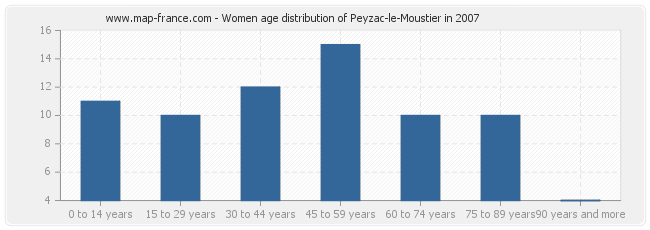 Women age distribution of Peyzac-le-Moustier in 2007