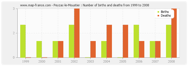 Peyzac-le-Moustier : Number of births and deaths from 1999 to 2008