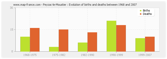Peyzac-le-Moustier : Evolution of births and deaths between 1968 and 2007