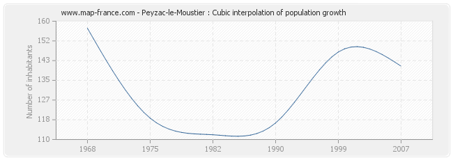 Peyzac-le-Moustier : Cubic interpolation of population growth