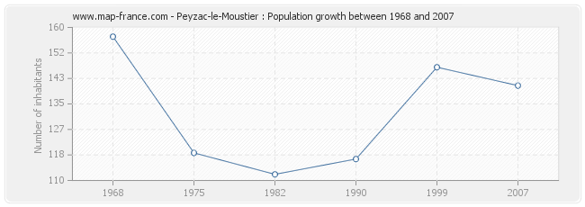 Population Peyzac-le-Moustier