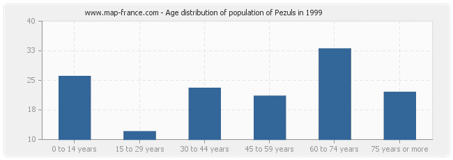 Age distribution of population of Pezuls in 1999