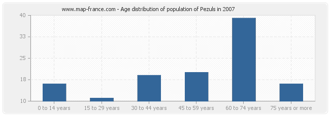 Age distribution of population of Pezuls in 2007