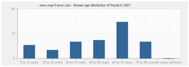 Women age distribution of Pezuls in 2007