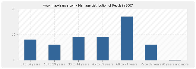 Men age distribution of Pezuls in 2007