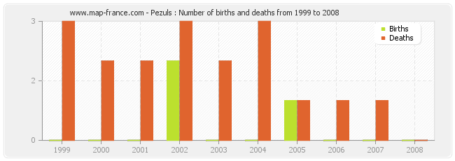 Pezuls : Number of births and deaths from 1999 to 2008