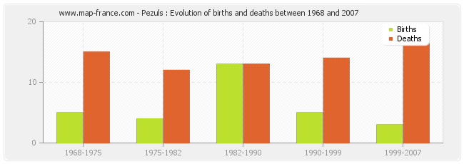 Pezuls : Evolution of births and deaths between 1968 and 2007