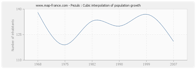 Pezuls : Cubic interpolation of population growth