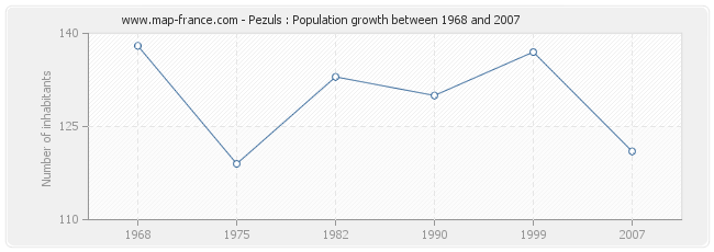 Population Pezuls