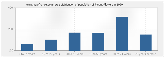 Age distribution of population of Piégut-Pluviers in 1999