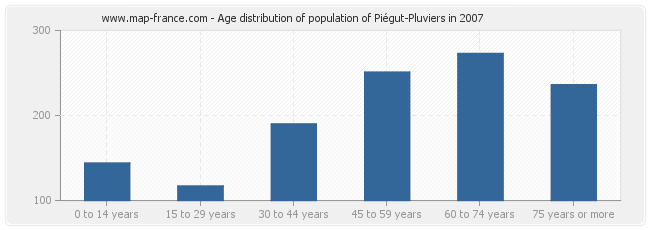 Age distribution of population of Piégut-Pluviers in 2007