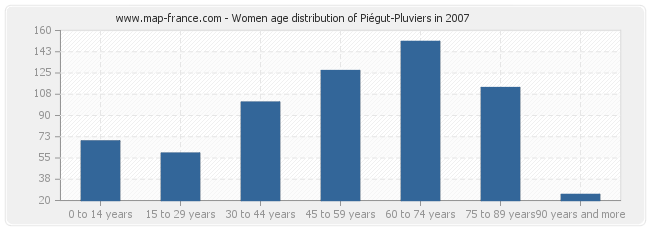Women age distribution of Piégut-Pluviers in 2007