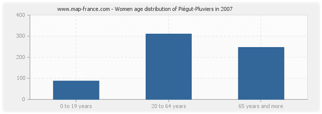 Women age distribution of Piégut-Pluviers in 2007