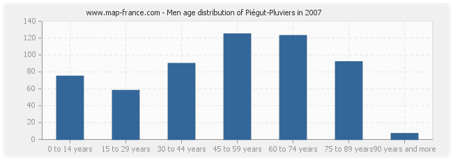 Men age distribution of Piégut-Pluviers in 2007