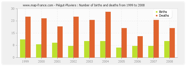 Piégut-Pluviers : Number of births and deaths from 1999 to 2008