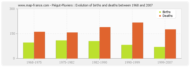 Piégut-Pluviers : Evolution of births and deaths between 1968 and 2007