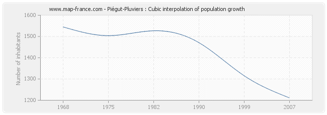 Piégut-Pluviers : Cubic interpolation of population growth