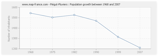 Population Piégut-Pluviers