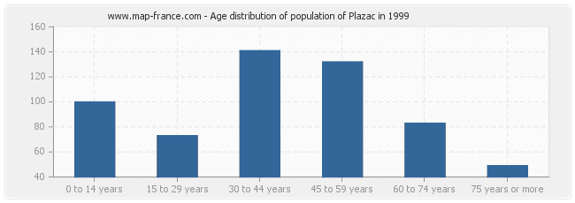 Age distribution of population of Plazac in 1999